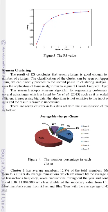 Figure 3  The RS value 