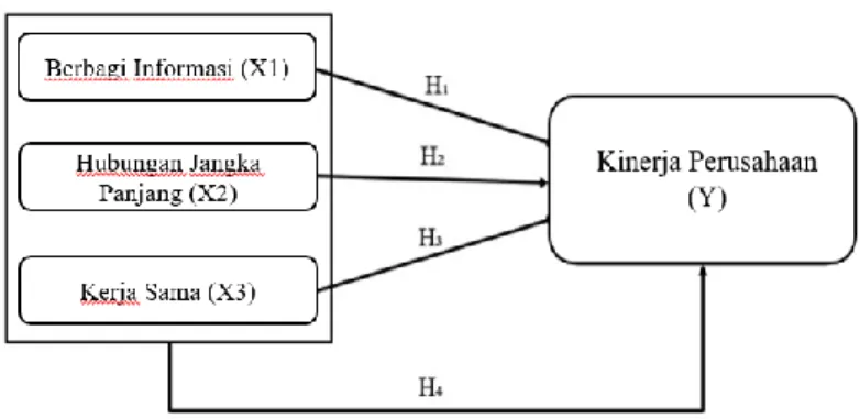 Gambar 1. 1 Model Hipotesis Penelitian 