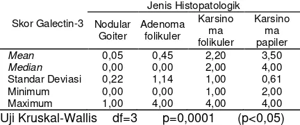 Tabel 2. Skor galectin-3 pada lesi tiroid berdasarkan jenis histopatologik. 