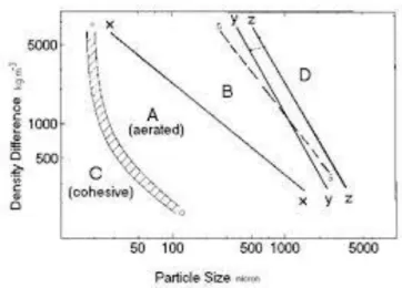 Gambar 2.6  Diagram Klarifikasi Jenis-Jenis Pasir  (sumber.Geldart.1991) 