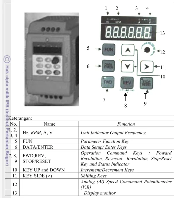 Gambar 14   Inverter tipe 1 HP dan   fungsi-fungsi tombol pada panel indikator  4.2.5  Sistem pemerata arus (current straightener) 
