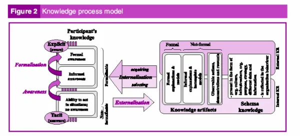 Gambar 2.  Model Proses Pengetahuan  3.9  Pemodelan Proses Bisnis dan Manajemen Pengetahuan 