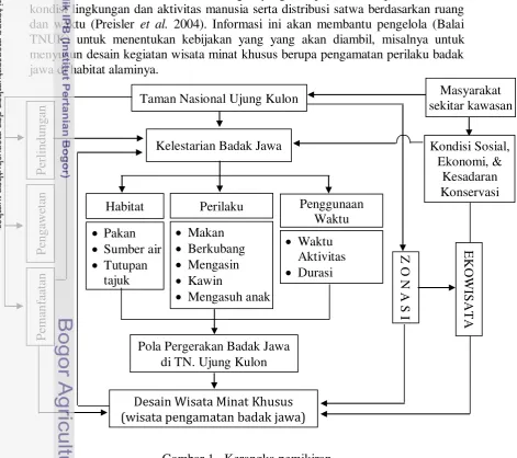 Gambar 1   Kerangka pemikiran 