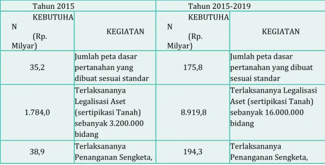 Tabel  2.  Usulan  Kegiatan  Prioritas  Bidang  Pertanahan  Tahun  2015  –  2019  serta  Kebutuhan  Pendanaanya  Tahun 2015  Tahun 2015-2019  KEBUTUHA N  (Rp