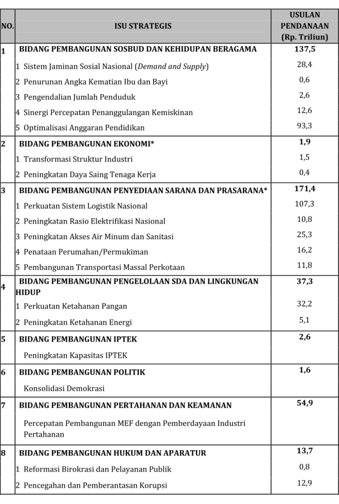 Tabel 3. Isu Strategis 9 Bidang Pembangunan dan Usulan Pendanaan Tahun 2015 