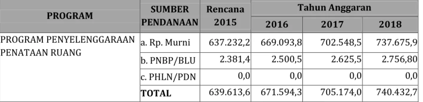 Tabel 6. Rekapitulasi Pagu Indikatif RKP 2015 DJPR PU (Juta Rupiah) 