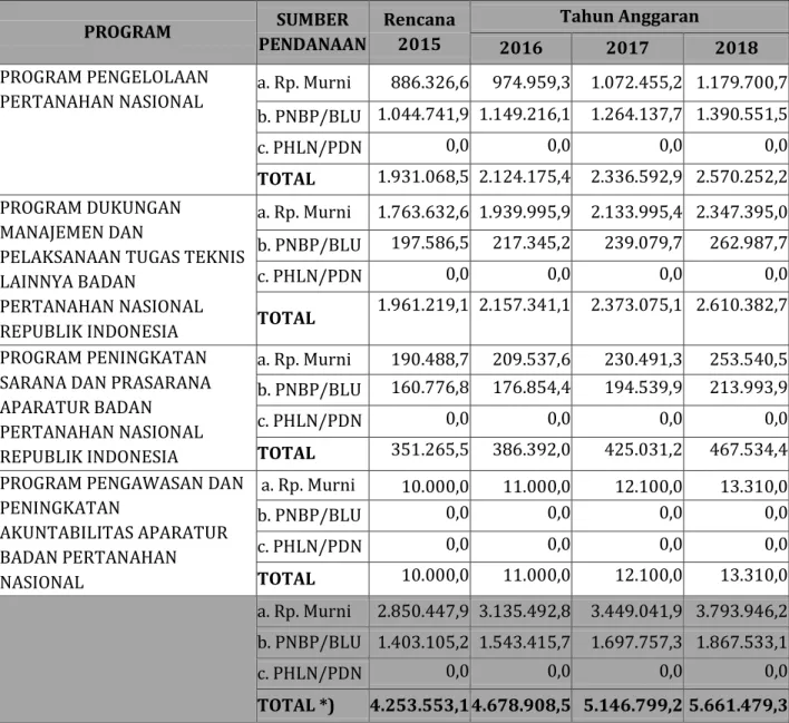 Tabel 7. Rekapitulasi Pagu Indikatif RKP 2015 BPN (Juta Rupiah) 