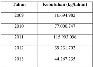 Tabel 1.2 Data impor KClO 4  di Indonesia tahun 2009 – 2013 