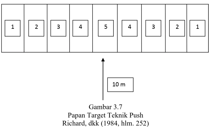 Gambar 3.7 Papan Target Teknik Push 