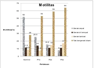 Gambar 6 : Grafik rata-rata motilitas spermatozoa mencit jjantan dewasa ( Mus musculus L.) kelompok kontrol dan kelompok perlakuan yang diradiasi sinar x  