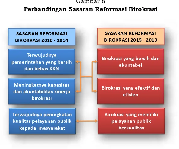 Perbandingan Sasaran Reformasi BirokrasiGambar 8  