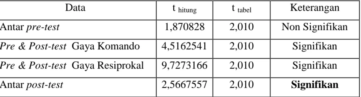 Tabel  6 : Rangkuman Hasil T-Test kemampuan shooting bolabasket pada Taraf Signifikasi  a = 0,05