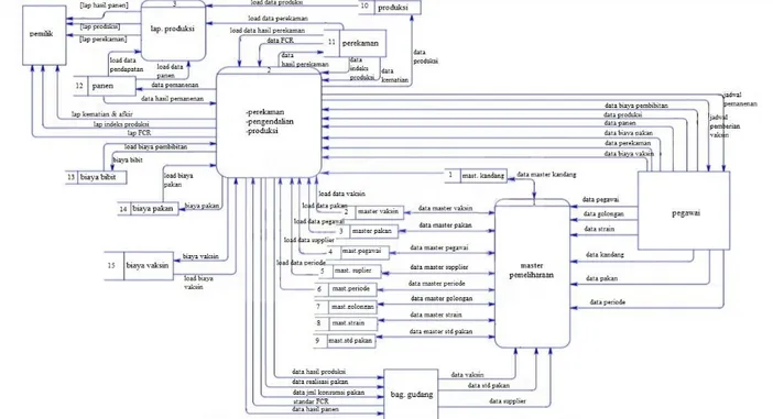 Gambar 3. Diagram Aliran Data SIM Peternakan Broiler 