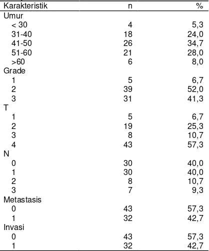 Tabel 1. Karakteristik Pasien Karsinoma Duktal Inva-sif Payudara 