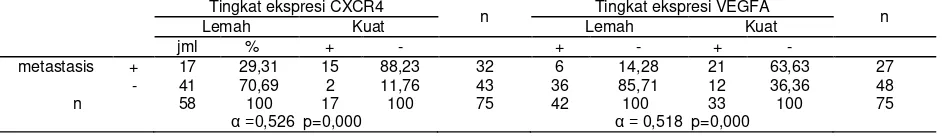 Tabel 4 Tingkat Ekspresi CXCR4 dan VEGFA pada Metastasis 