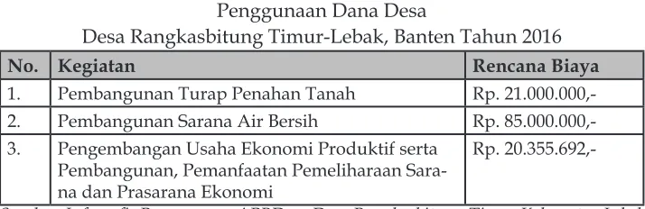 Tabel 4.5Penggunaan Dana Desa