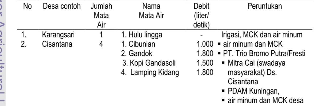 Tabel 18  Pemanfaatan air dari kawasan TNGC No Desa contoh Jumlah 