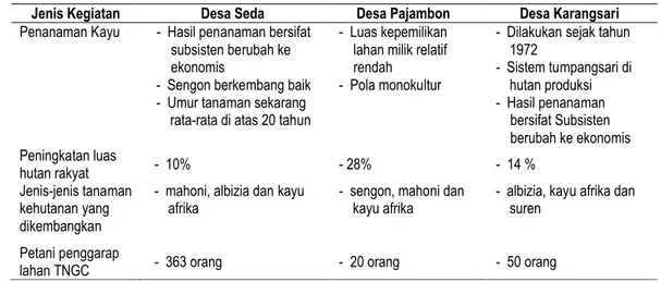 Tabel 30 Kegiatan Agroforestri di desa Seda, desa Pajambon dan desa  Karangsari