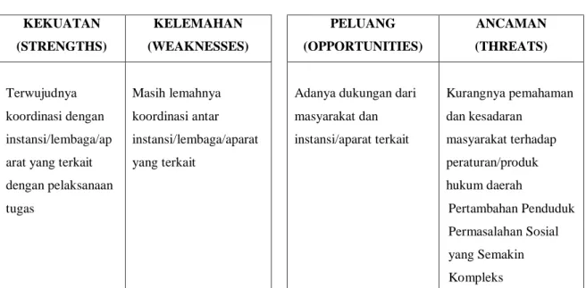 Tabel 2.2  ANALISIS SWOT 