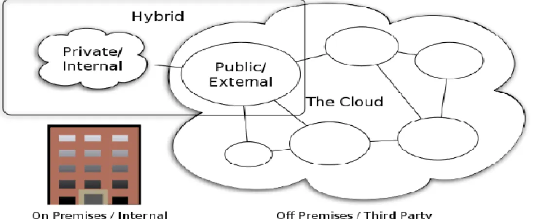 Gambar 2.1 Tipe Cloud Computing 