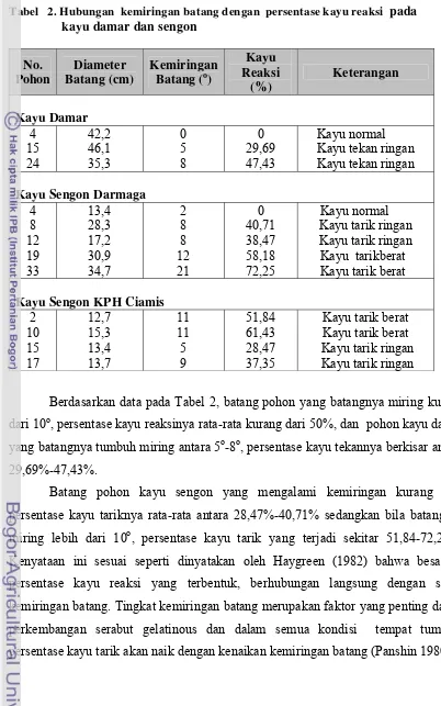 Tabel   2. Hubungan  kemiringan batang dengan  persentase kayu reaksi  pada 