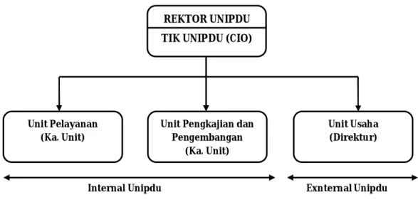 Gambar 4. 1 Rancangan struktur organisasi  4.1  Struktur Organisasi 