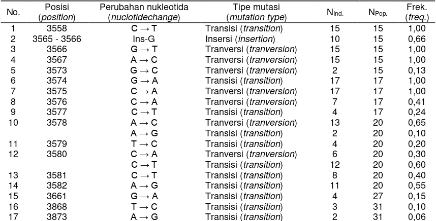 Tabel 1. Deteksi SNP pada beberapa lokus gen LEP sapi SO berdasarkan sekuen nukleutida dari GenBank: U50365 