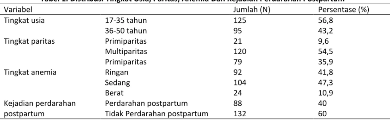 Tabel 1. Distribusi Tingkat Usia, Paritas, Anemia Dan Kejadian Perdarahan Postpartum 