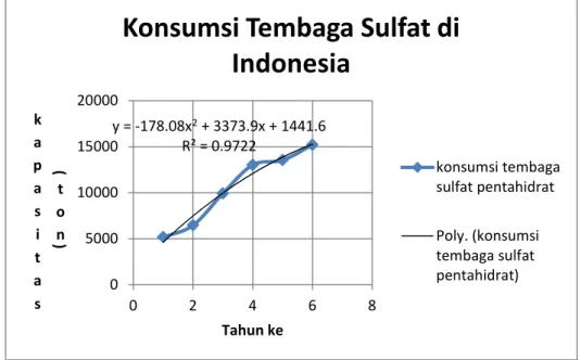 Gambar 1.2.Konsumsi Tembaga Sulfat di Indonesia