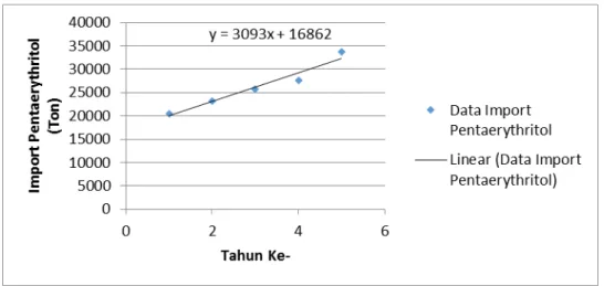 Gambar 1.1 Grafik Import Pentaerythritol pada tahun 2010-2014 