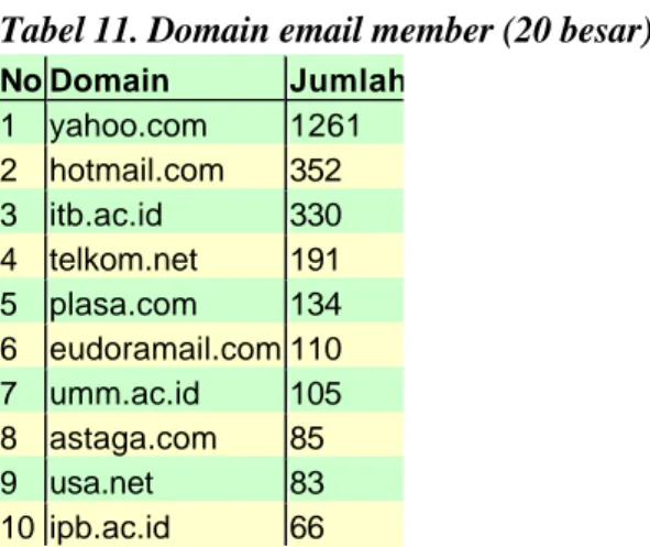 Tabel berikut memperlihatkan domain email yang digunakan oleh member. Sebagian  besar mereka menggunakan alamat email dari webmail gratis di Internet seperti Yahoo,  Hotmail, Plasa, dan sebagainya