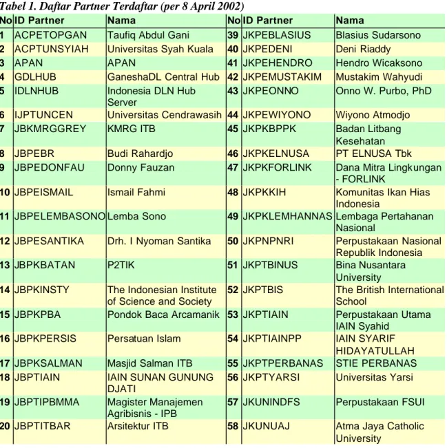 Tabel 1. Daftar Partner Terdaftar (per 8 April 2002) 