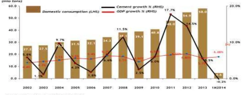 Gambar 1.1  Pertumbuhan permintaan semen domestik di Indonesia , 2002 - 