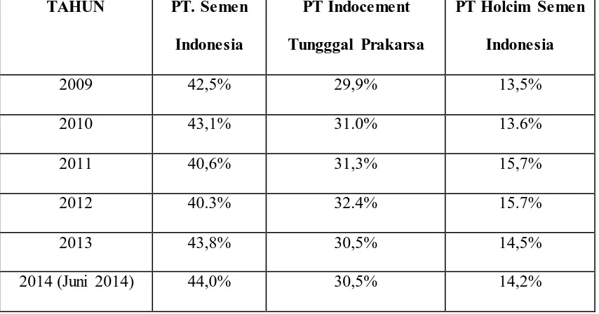Tabel 1.3 Market Share perusahaan-perusahaan Semen di Indonesia tahun 2009-2014 (dalam persentase) 