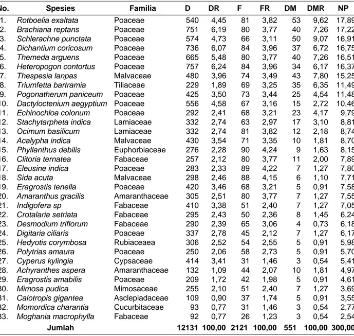 Tabel 1. Nilai Densitas (D), Densitas Relatif (DR), Frekuensi (F), Frekuensi Relatif (FR), Dominansi (DM), Dominansi Relatif (DMR) dan Nilai Penting (NP) setiap spesies