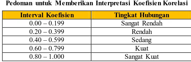 Tabel 3. 6 Pedoman untuk Memberikan Interpretasi Koefisien Korelasi 