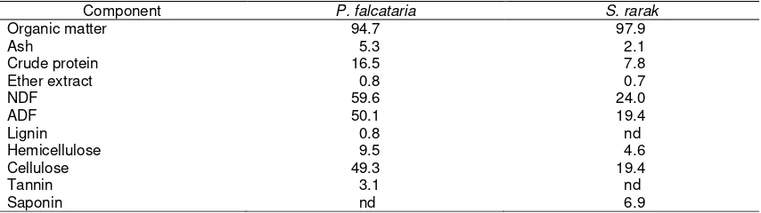Table 1. Chemical composition of Paraserianthes falcataria and Sapindus rarak (dry matter basis) 