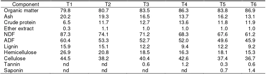 Table 2. Chemical composition of experimental treatments (dry matter basis) 