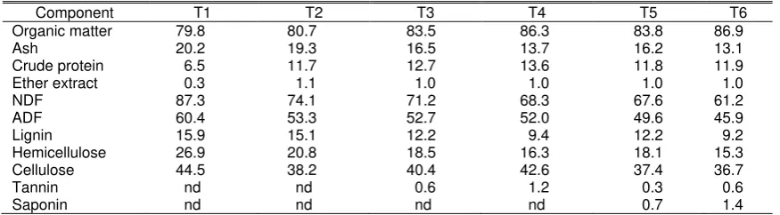Table 2. Chemical composition of experimental treatments (dry matter basis) 