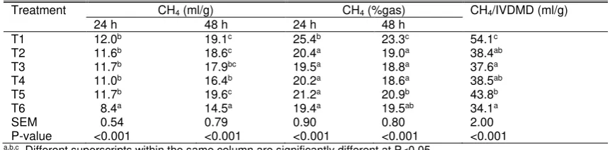 Table 6. Methane (CH4) production of experimental treatments 