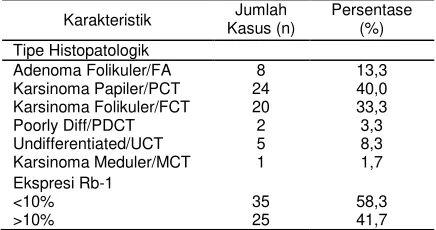 Tabel 1. Karakteristik subjek penelitian  
