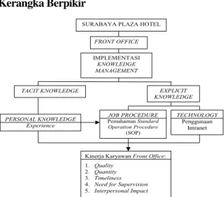 Gambar 1. Kerangka Berpikir  Hipotesis 