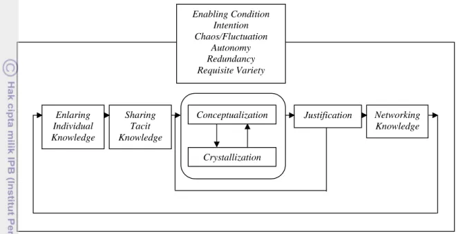 Gambar 2. Proses Penciptaan Pengetahuan Organisasi (Nonaka, 2000) 