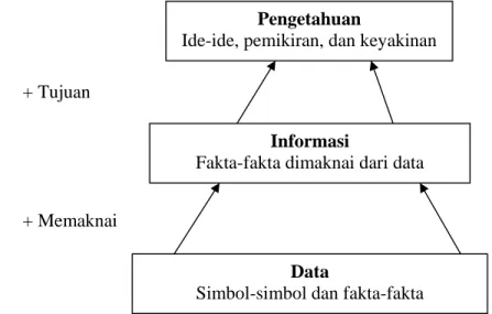 Gambar 1. Dari Data ke Pengetahuan (Davidson &amp; Voss, 2002) 