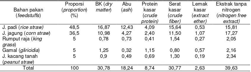 Tabel 1. Hasil analisis kandungan nutrien bahan hijauan silase (% BK)  (analysis result of nutrient content material forage of silage (% DM)) 