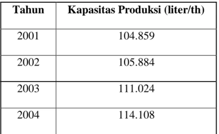 Grafik Kapasitas Produksi Susu Kental Manis 