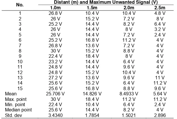 Table 1. Maximum voltage of unwanted signal propagation in solar panel 