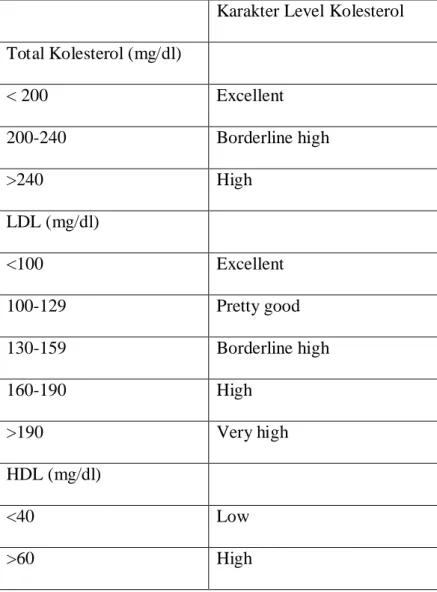 Tabel 2.1 Variasi kadar total kolesterol, LDL, dan HDL  Karakter Level Kolesterol  Total Kolesterol (mg/dl)  &lt; 200  Excellent  200-240  Borderline high  &gt;240  High  LDL (mg/dl)  &lt;100  Excellent  100-129  Pretty good  130-159  Borderline high  160-