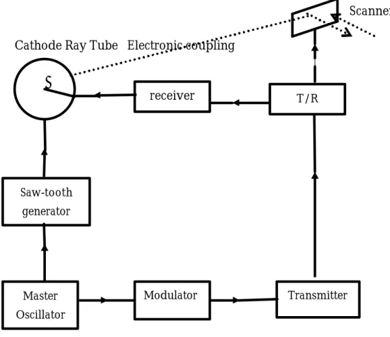 Gambar  3. Diagram sederhana sistem radar (Hermawan, 2001) receiver T/R Transmitter Modulator Master Oscillator Saw-tooth generator 