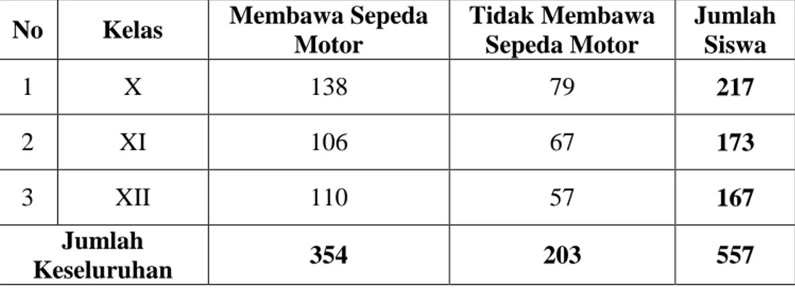 Tabel 1.2. Data Siswa SMA Negeri 1 Sekampung Udik Yang Membawa    Dan Yang Tidak Membawa Kendaraan Sepeda Motor